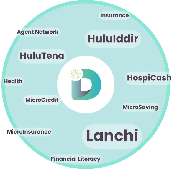 ID-NET Ecosystem showing various services: HuluIddir, HuluTena, HospiCash, MicroSaving, Lanchi, Financial Literacy, MicroInsurance, MicroCredit, Health, and Agent Network